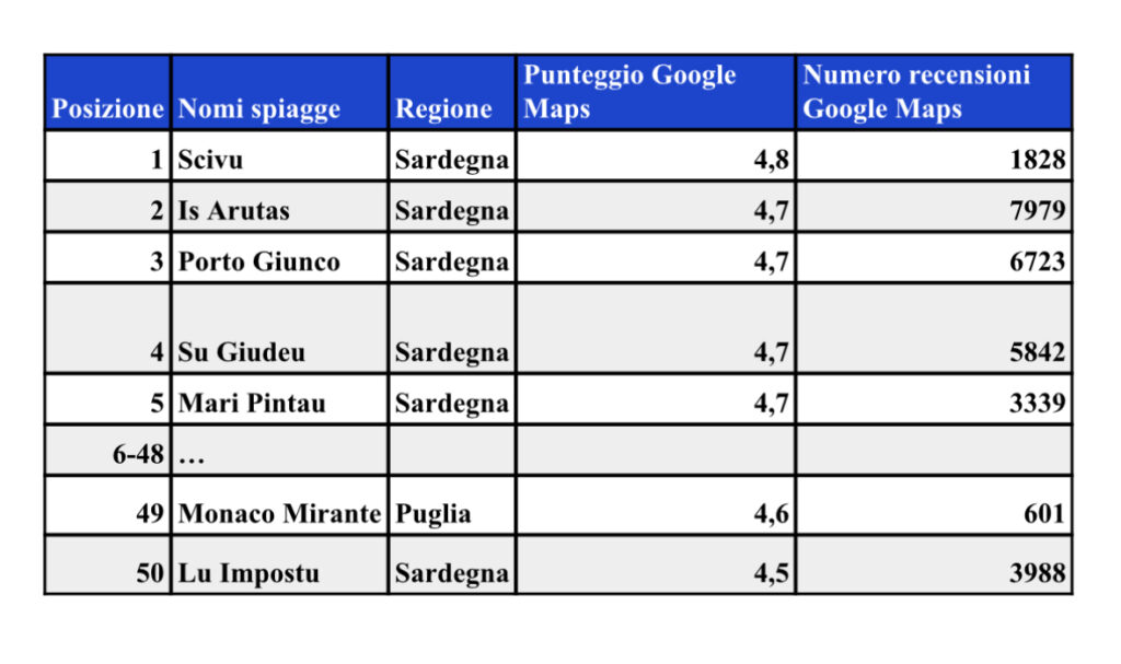 top 50 spiagge italiane